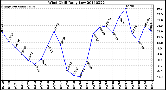 Milwaukee Weather Wind Chill Daily Low