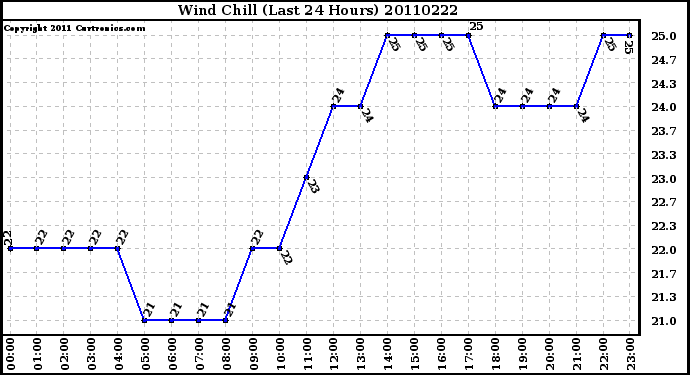 Milwaukee Weather Wind Chill (Last 24 Hours)