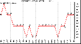 Milwaukee Weather Dew Point (Last 24 Hours)