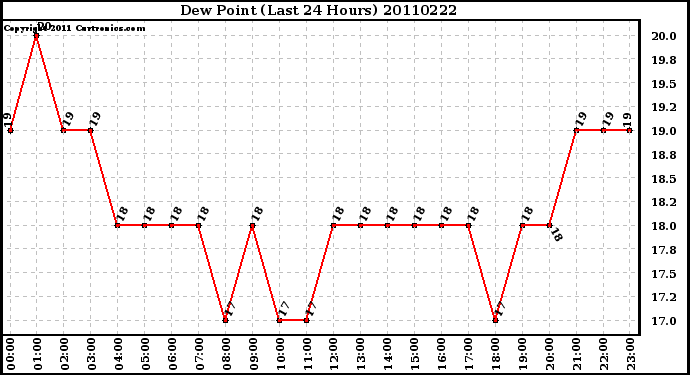 Milwaukee Weather Dew Point (Last 24 Hours)