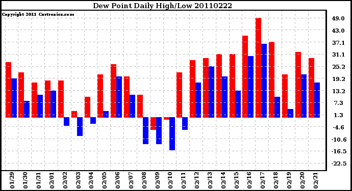 Milwaukee Weather Dew Point Daily High/Low