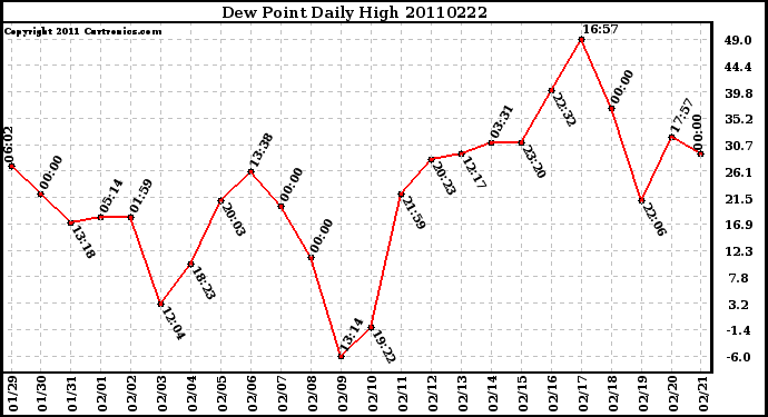 Milwaukee Weather Dew Point Daily High