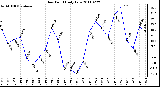 Milwaukee Weather Dew Point Daily Low