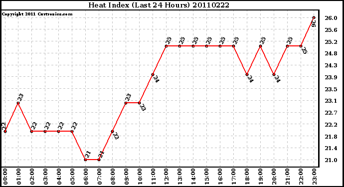 Milwaukee Weather Heat Index (Last 24 Hours)