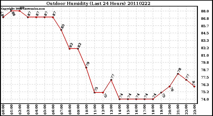 Milwaukee Weather Outdoor Humidity (Last 24 Hours)