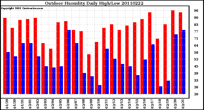 Milwaukee Weather Outdoor Humidity Daily High/Low