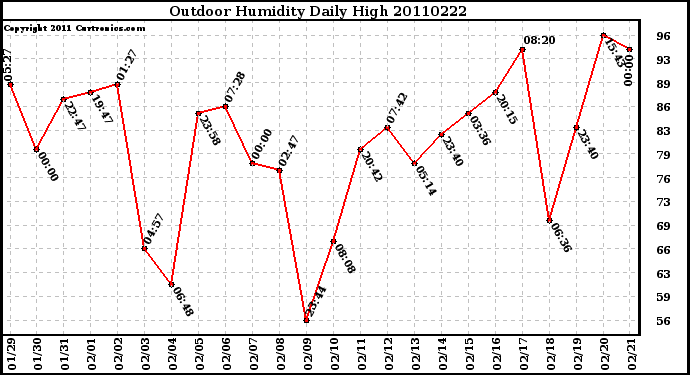 Milwaukee Weather Outdoor Humidity Daily High