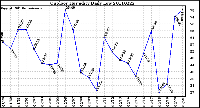 Milwaukee Weather Outdoor Humidity Daily Low