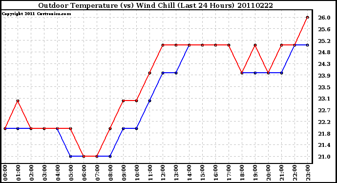 Milwaukee Weather Outdoor Temperature (vs) Wind Chill (Last 24 Hours)