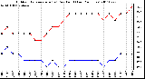 Milwaukee Weather Outdoor Temperature (vs) Dew Point (Last 24 Hours)