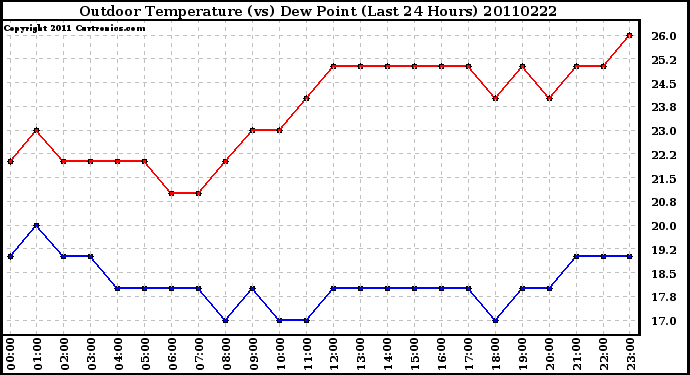 Milwaukee Weather Outdoor Temperature (vs) Dew Point (Last 24 Hours)