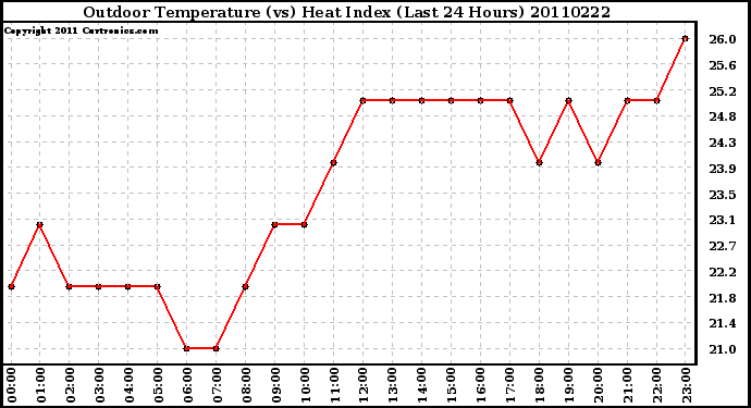 Milwaukee Weather Outdoor Temperature (vs) Heat Index (Last 24 Hours)