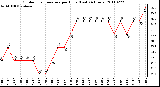 Milwaukee Weather Outdoor Temperature per Hour (Last 24 Hours)