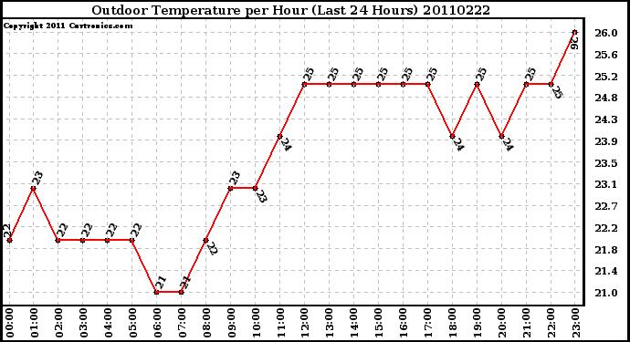 Milwaukee Weather Outdoor Temperature per Hour (Last 24 Hours)