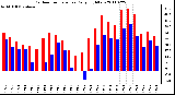 Milwaukee Weather Outdoor Temperature Daily High/Low