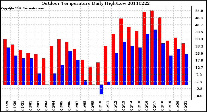 Milwaukee Weather Outdoor Temperature Daily High/Low