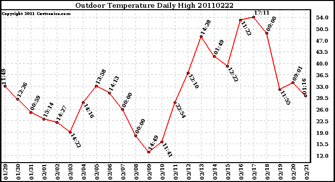 Milwaukee Weather Outdoor Temperature Daily High