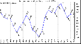 Milwaukee Weather Outdoor Temperature Daily Low