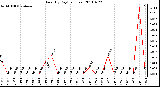 Milwaukee Weather Rain (By Day) (inches)