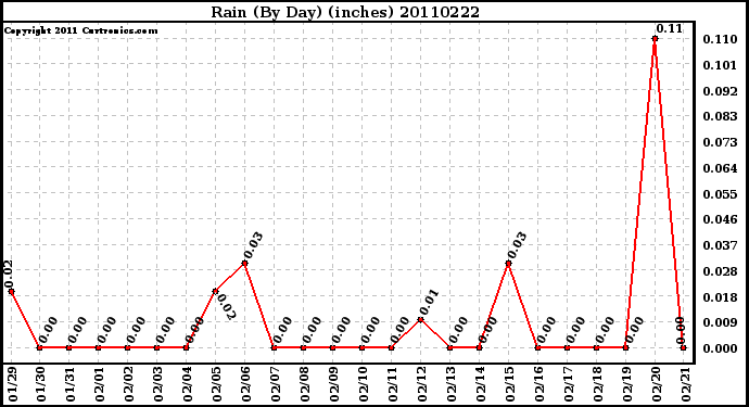 Milwaukee Weather Rain (By Day) (inches)