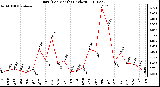 Milwaukee Weather Rain (Per Month) (inches)