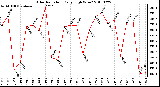 Milwaukee Weather Solar Radiation Daily High W/m2