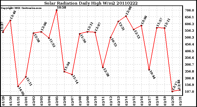 Milwaukee Weather Solar Radiation Daily High W/m2