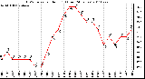 Milwaukee Weather THSW Index per Hour (F) (Last 24 Hours)