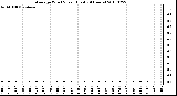 Milwaukee Weather Average Wind Speed (Last 24 Hours)