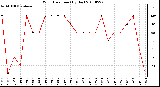 Milwaukee Weather Wind Direction (By Day)