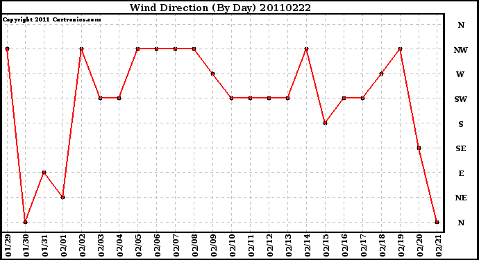 Milwaukee Weather Wind Direction (By Day)