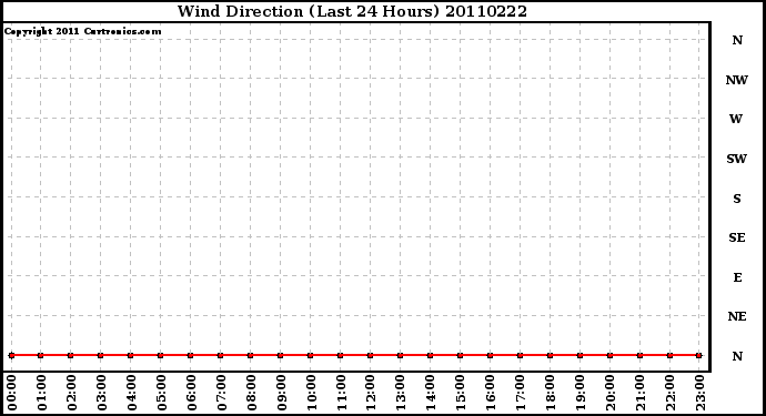 Milwaukee Weather Wind Direction (Last 24 Hours)