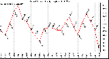 Milwaukee Weather Wind Speed Daily High