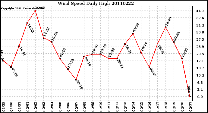 Milwaukee Weather Wind Speed Daily High