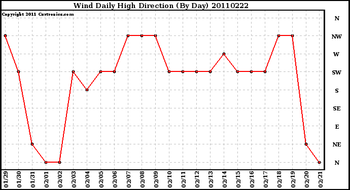 Milwaukee Weather Wind Daily High Direction (By Day)