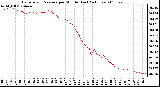 Milwaukee Weather Barometric Pressure per Minute (Last 24 Hours)