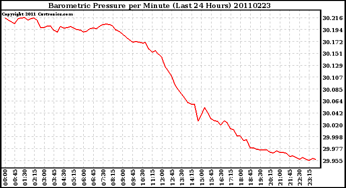 Milwaukee Weather Barometric Pressure per Minute (Last 24 Hours)