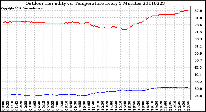 Milwaukee Weather Outdoor Humidity vs. Temperature Every 5 Minutes