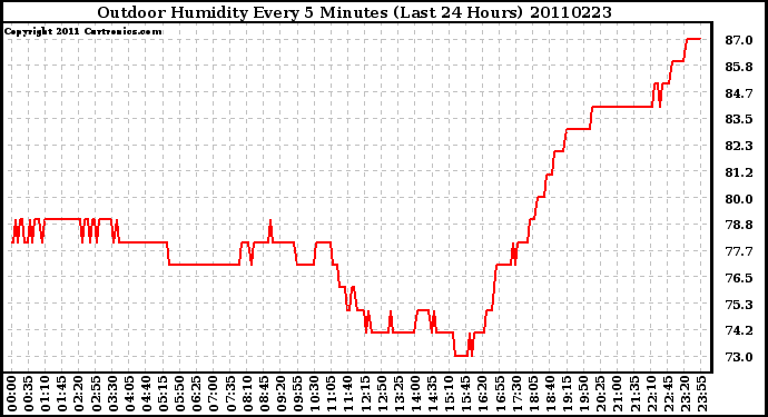 Milwaukee Weather Outdoor Humidity Every 5 Minutes (Last 24 Hours)