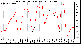 Milwaukee Weather Solar Radiation Avg per Day W/m2/minute