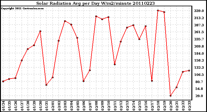 Milwaukee Weather Solar Radiation Avg per Day W/m2/minute