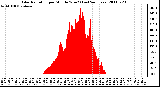 Milwaukee Weather Solar Radiation per Minute W/m2 (Last 24 Hours)