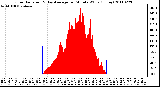 Milwaukee Weather Solar Radiation & Day Average per Minute W/m2 (Today)