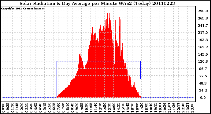 Milwaukee Weather Solar Radiation & Day Average per Minute W/m2 (Today)