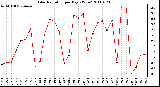 Milwaukee Weather Solar Radiation per Day KW/m2