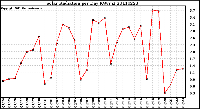 Milwaukee Weather Solar Radiation per Day KW/m2