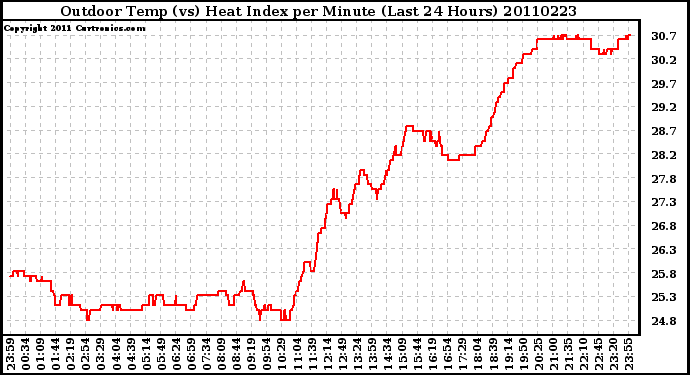 Milwaukee Weather Outdoor Temp (vs) Heat Index per Minute (Last 24 Hours)