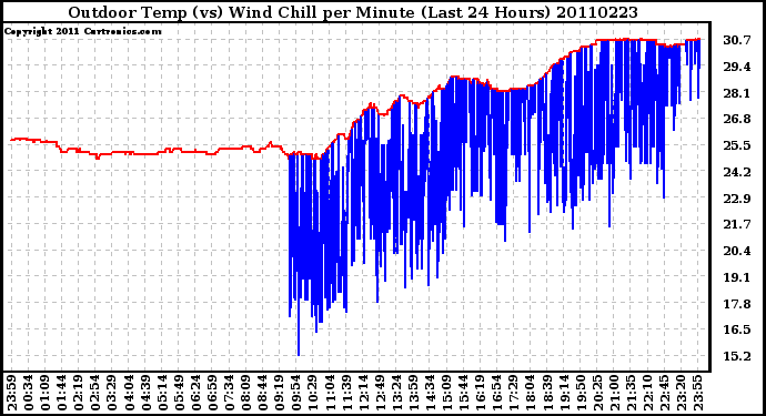 Milwaukee Weather Outdoor Temp (vs) Wind Chill per Minute (Last 24 Hours)