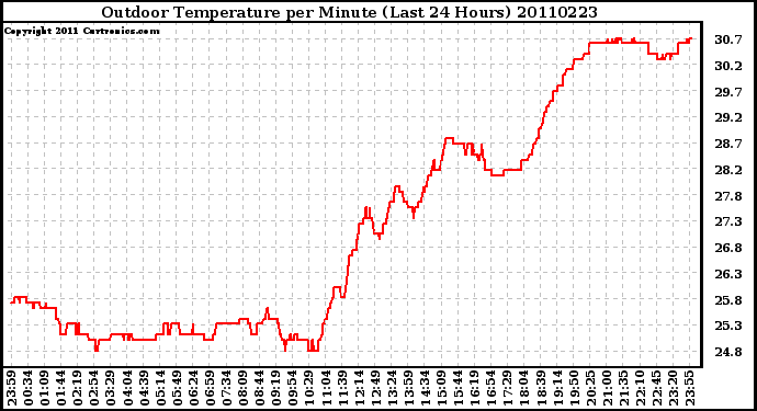 Milwaukee Weather Outdoor Temperature per Minute (Last 24 Hours)