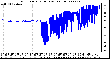 Milwaukee Weather Wind Chill per Minute (Last 24 Hours)